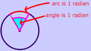 The Unit Circle has a radius of ONE and sweeps out an Angle of ONE Radian
